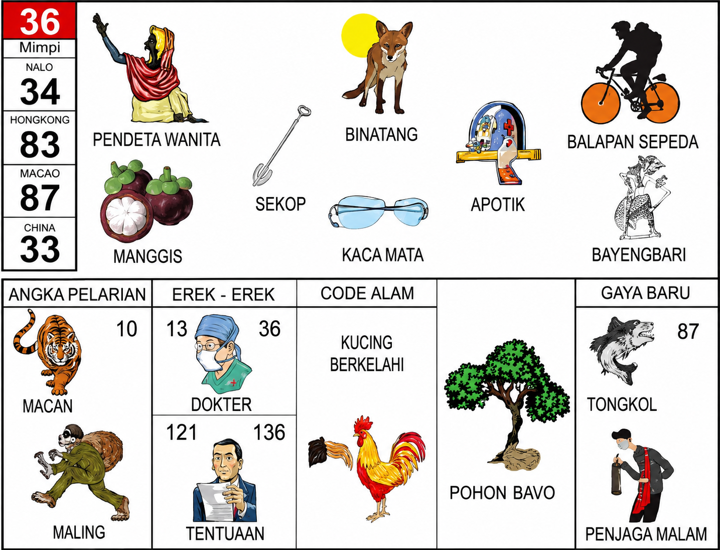 Buku Mimpi 2D Edisi 36 Lengkap: Tafsir Mimpi Pendeta Wanita, Manggis, Balapan Sepeda, dan Erek-Erek Terbaru